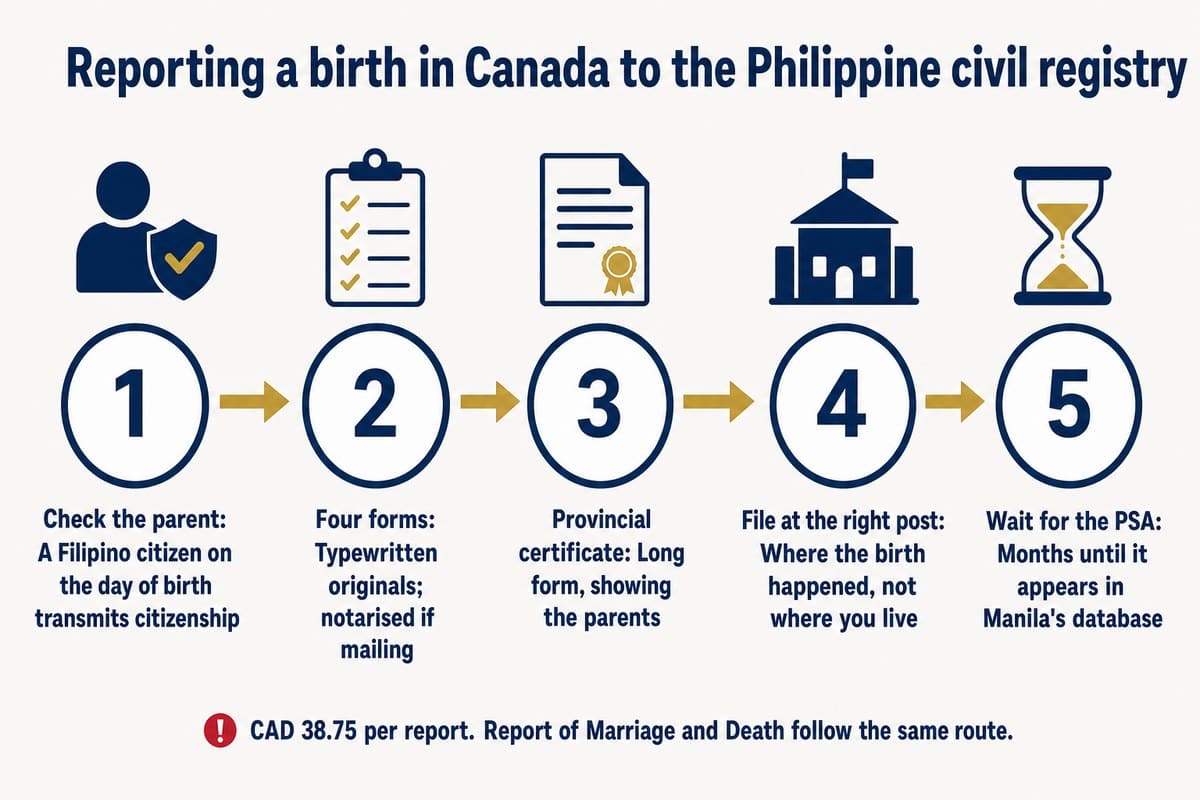 Reporting a birth in Canada to the Philippine civil registry