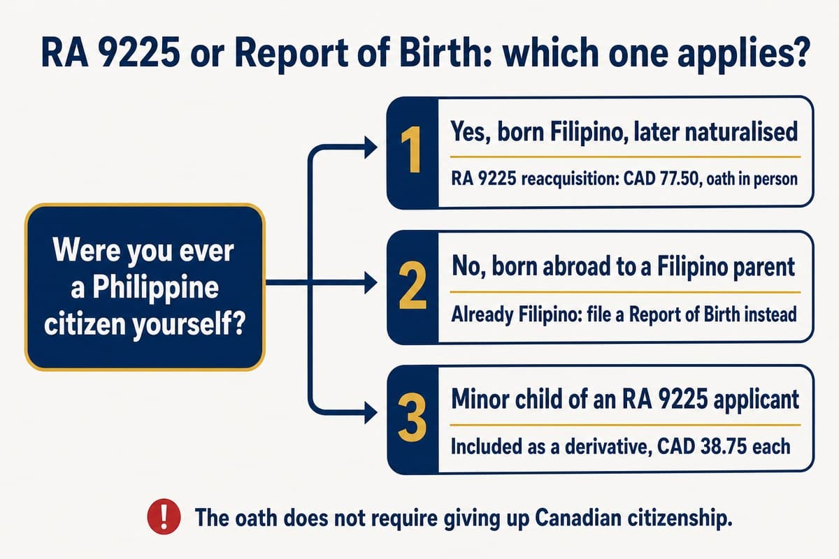 RA 9225 or Report of Birth: which one applies?