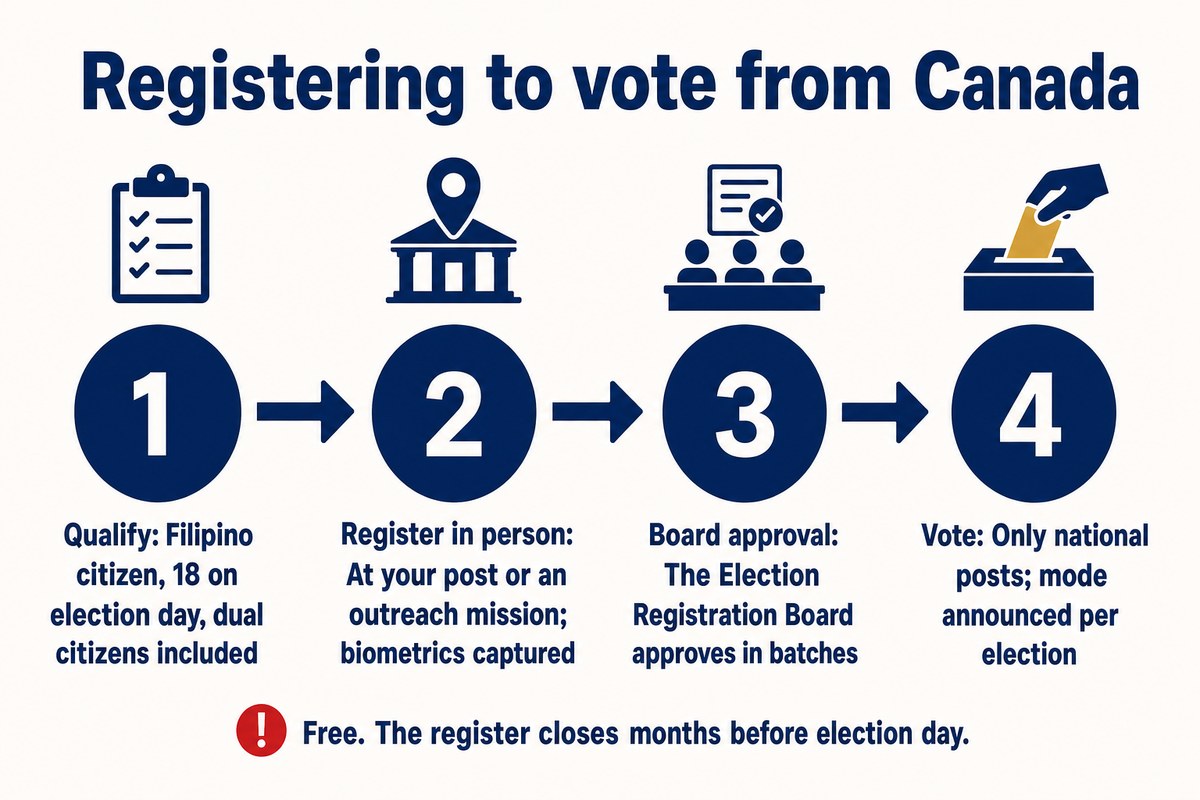 Registering to vote from Canada